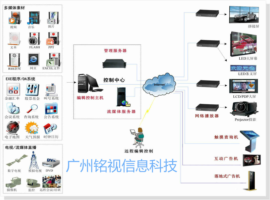 連鎖門店智能多媒體信息發(fā)布系統(tǒng)解決方案